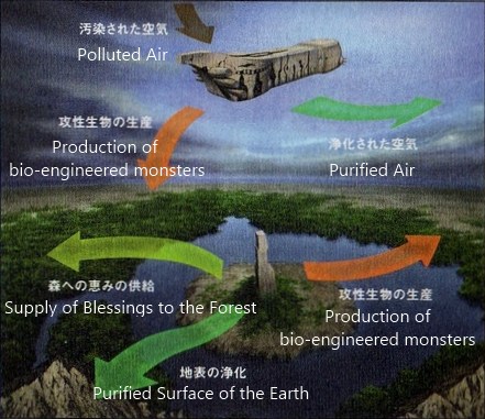 The Towers' environmental preservation activities. Along with the circulatory functionality that allowed them to purify the polluted atmosphere and surface of the earth, these Towers produced great numbers of bio-engineered monsters used to curb human overpopulation.