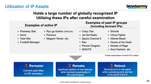 SEGASammy Fiscal Year Ended March 2021 Results Presentation - Utilization of IP Assets